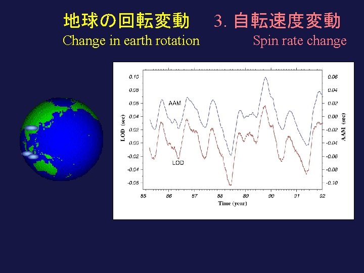 地球の回転変動　　3. 自転速度変動 Change in earth rotation Spin rate change 