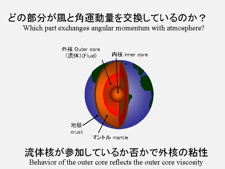 どの部分が風と角運動量を交換しているのか？ Which part exchanges angular momentum with atmosphere? 外核 Outer core （流体）(Fluid) 地殻 crust