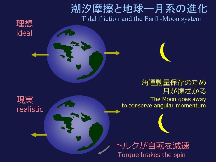 潮汐摩擦と地球ー月系の進化 理想 Tidal friction and the Earth-Moon system ideal 現実 realistic 角運動量保存のため 月が遠ざかる The