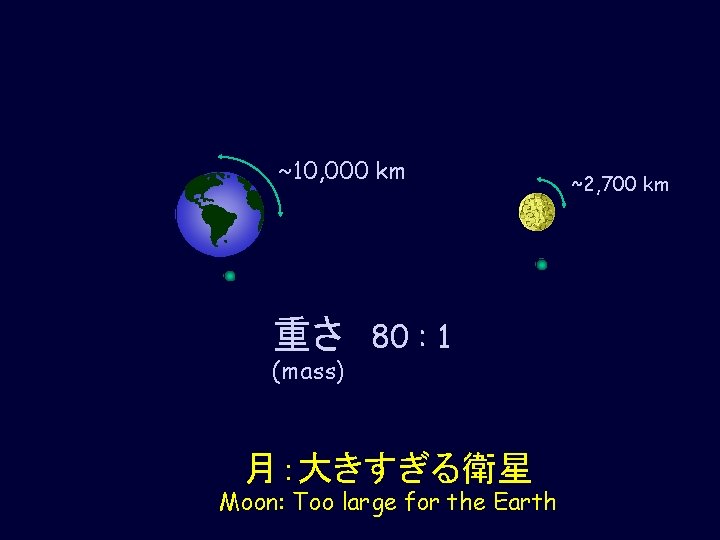 ~10, 000 km 重さ　80 : 1 (mass) 月：大きすぎる衛星 Moon: Too large for the Earth
