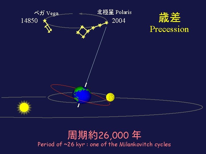 ベガ Vega 14850 北極星 Polaris 2004 周期約26, 000 年 歳差 Precession Period of ~26