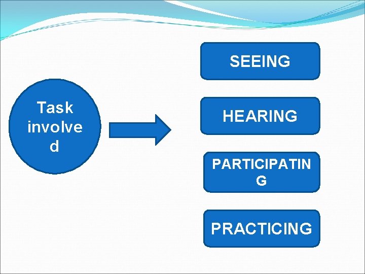 SEEING Task involve d HEARING PARTICIPATIN G PRACTICING 