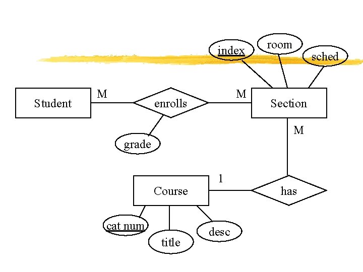 index Student M M enrolls room sched Section M grade Course cat num title