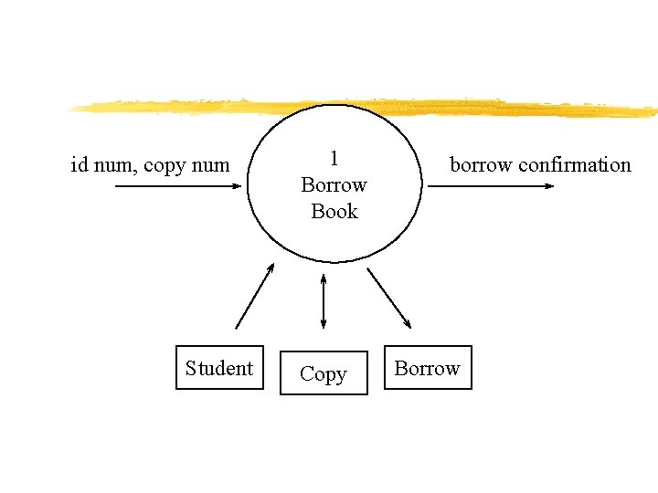 id num, copy num Student 1 Borrow Book Copy borrow confirmation Borrow 