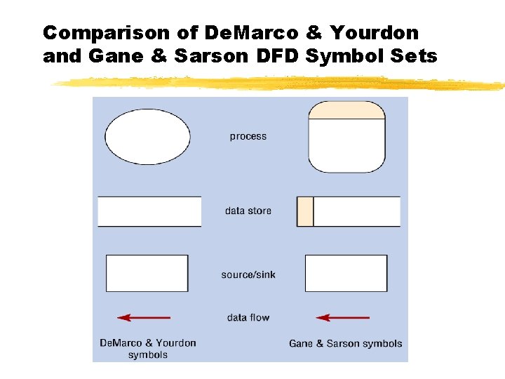 Comparison of De. Marco & Yourdon and Gane & Sarson DFD Symbol Sets 