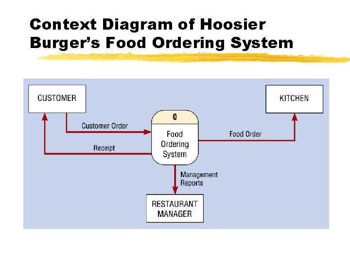 Context Diagram of Hoosier Burger’s Food Ordering System 