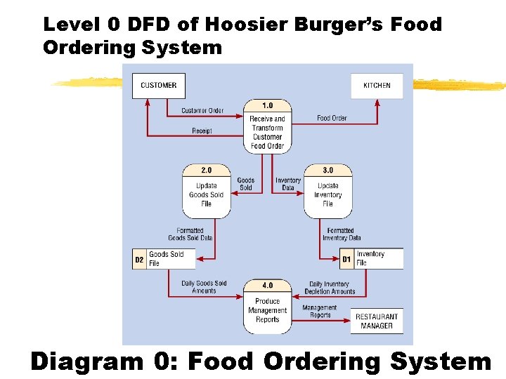 Level 0 DFD of Hoosier Burger’s Food Ordering System Diagram 0: Food Ordering System