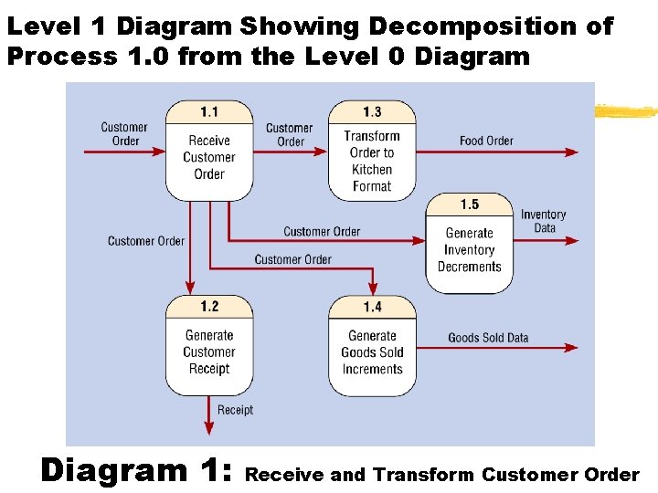 Level 1 Diagram Showing Decomposition of Process 1. 0 from the Level 0 Diagram