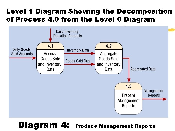 Level 1 Diagram Showing the Decomposition of Process 4. 0 from the Level 0