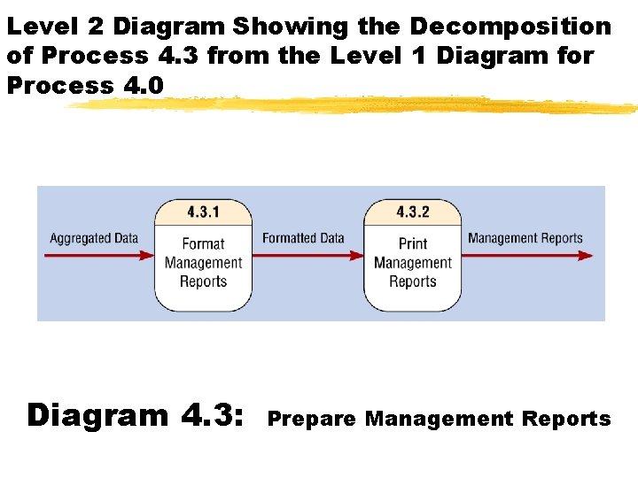 Level 2 Diagram Showing the Decomposition of Process 4. 3 from the Level 1