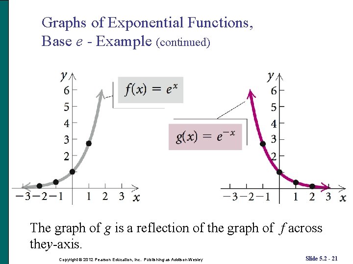 Graphs of Exponential Functions, Base e - Example (continued) The graph of g is Graphs of Exponential Functions, Base e - Example (continued) The graph of g is