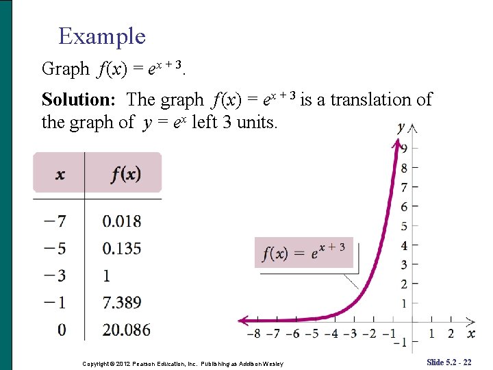 Example Graph f (x) = ex + 3. Solution: The graph f (x) = Example Graph f (x) = ex + 3. Solution: The graph f (x) =