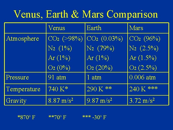 Venus, Earth & Mars Comparison Venus Earth Mars Pressure CO 2 (>98%) N 2