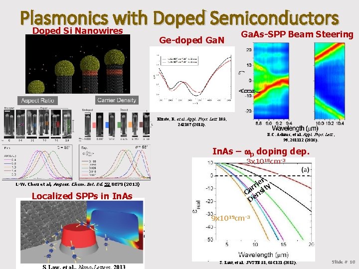 Plasmonics with Doped Semiconductors Doped Si Nanowires Ge-doped Ga. N Ga. As-SPP Beam Steering