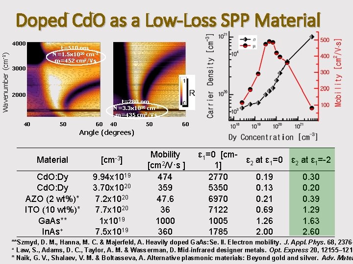 Doped Cd. O as a Low-Loss SPP Material Wavenumber (cm-1) 4000 t=510 nm N=1.