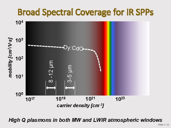 Broad Spectral Coverage for IR SPPs 103 Dy: Cd. O 102 101 100 1017