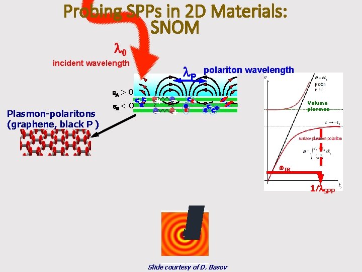Probing SPPs in 2 D Materials: SNOM l 0 incident wavelength e. A >