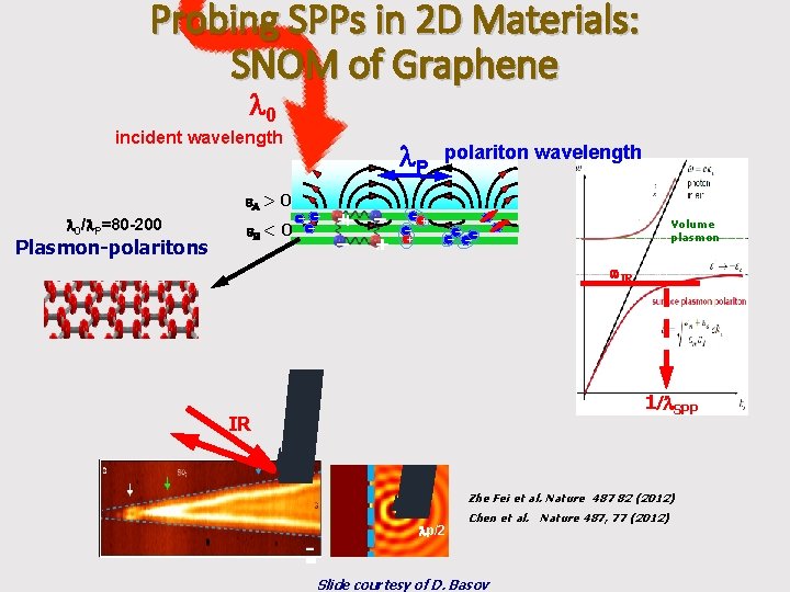 Probing SPPs in 2 D Materials: SNOM of Graphene l 0 incident wavelength e.