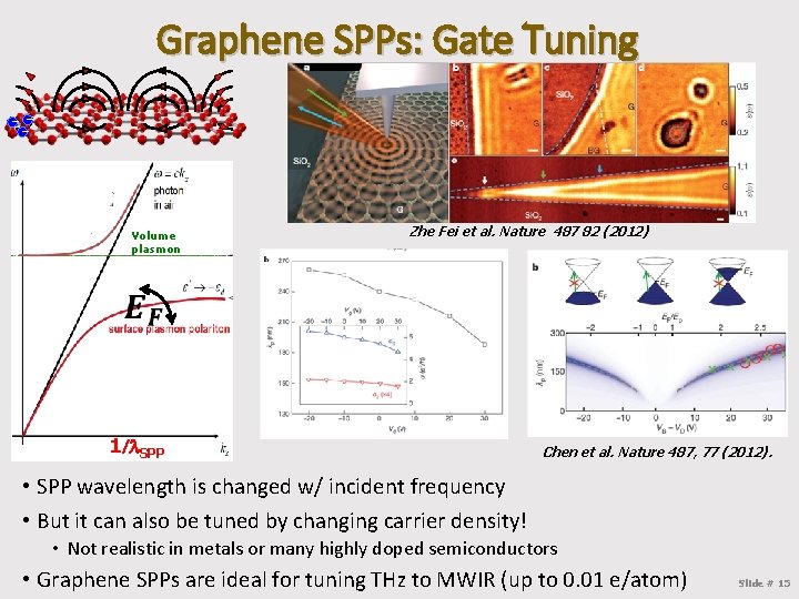 Graphene SPPs: Gate Tuning – – – Volume plasmon Zhe Fei et al. Nature