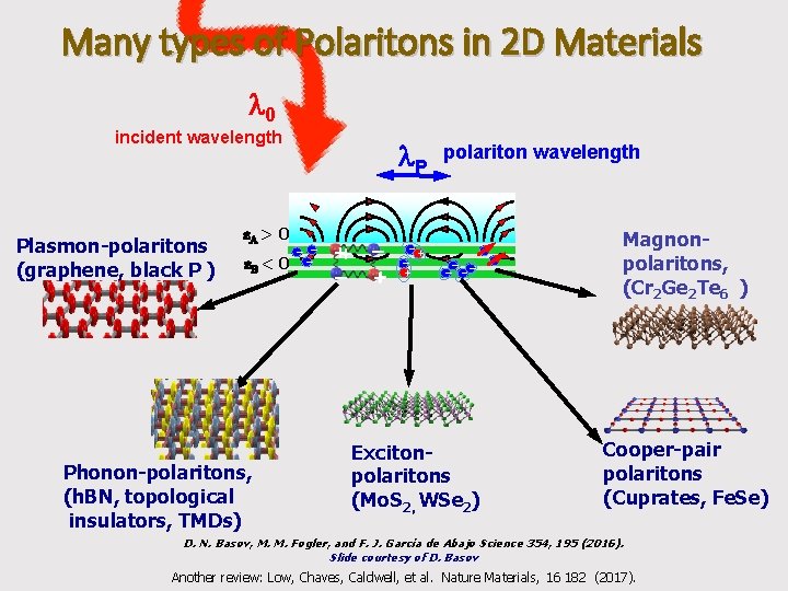 Many types of Polaritons in 2 D Materials l 0 incident wavelength Plasmon-polaritons (graphene,