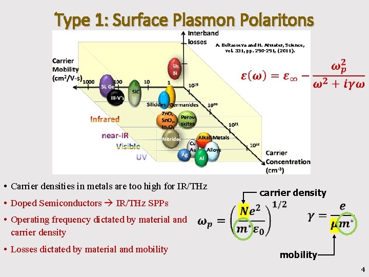 Type 1: Surface Plasmon Polaritons A. Boltasseva and H. Atwater, Science, vol. 331, pp.