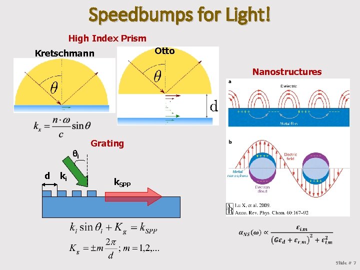 Speedbumps for Light! High Index Prism Otto Kretschmann Nanostructures i d ki Grating k.