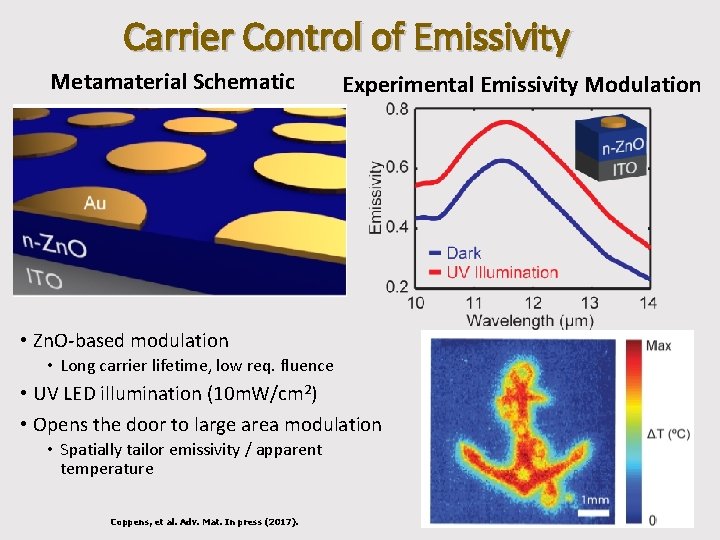 Carrier Control of Emissivity Metamaterial Schematic Experimental Emissivity Modulation • Zn. O-based modulation •