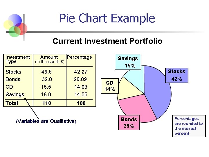 Pie Chart Example Current Investment Portfolio Investment Type Amount (in thousands $) Percentage Stocks