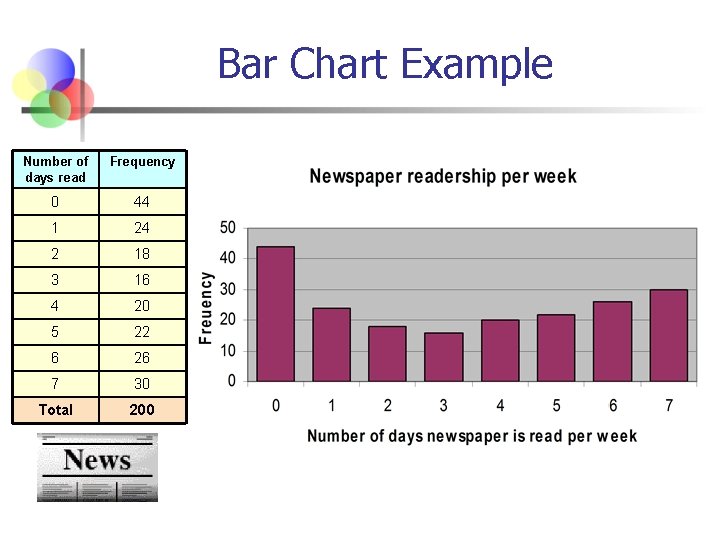 Bar Chart Example Number of days read Frequency 0 44 1 24 2 18