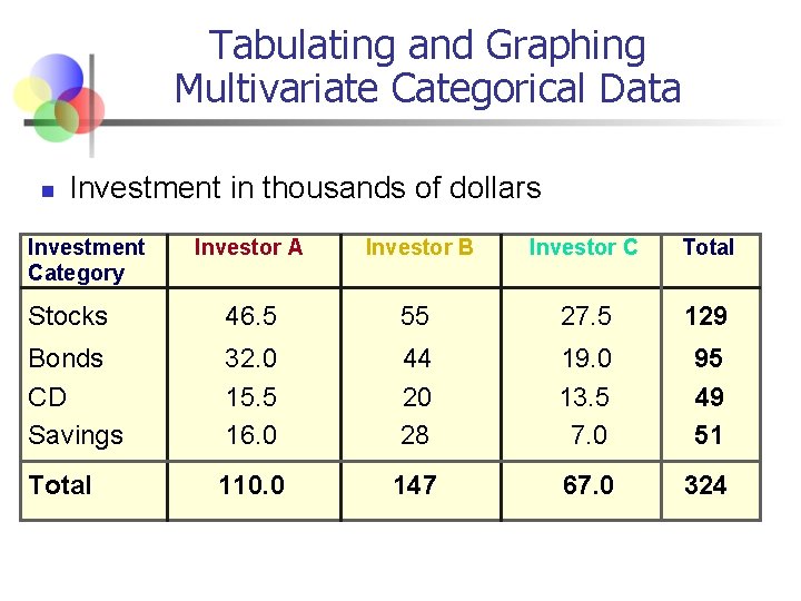 Tabulating and Graphing Multivariate Categorical Data n Investment in thousands of dollars Investment Category