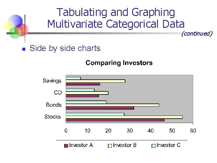 Tabulating and Graphing Multivariate Categorical Data (continued) n Side by side charts 
