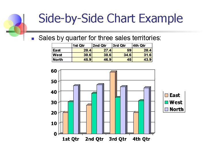 Side-by-Side Chart Example n Sales by quarter for three sales territories: 