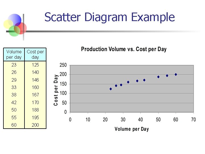 Scatter Diagram Example Volume per day Cost per day 23 125 26 140 29