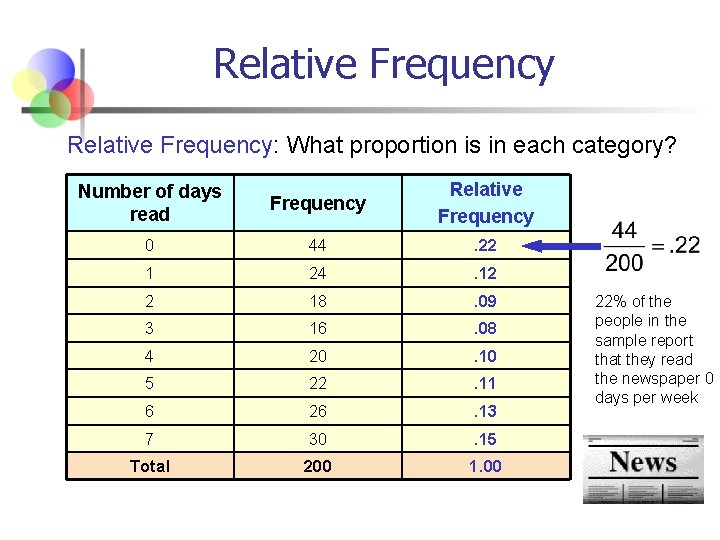 Relative Frequency: What proportion is in each category? Number of days read Frequency Relative