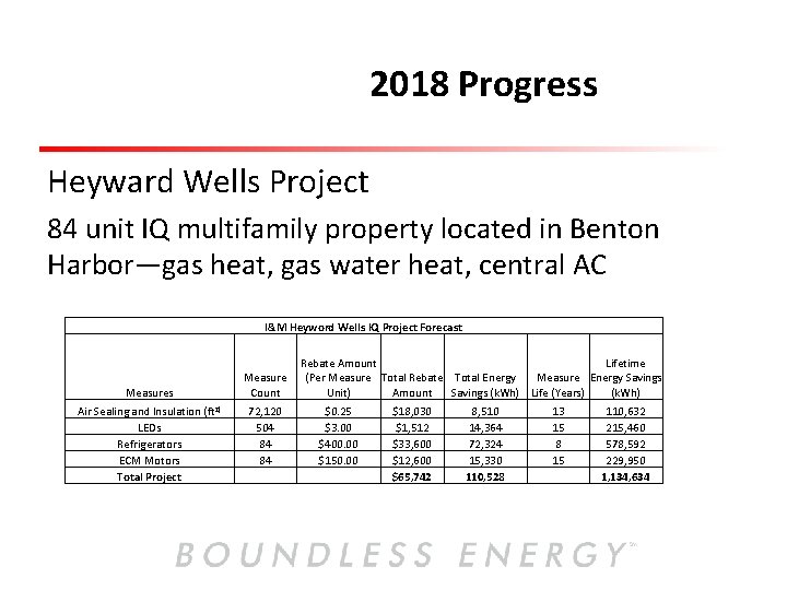 2018 Progress Heyward Wells Project 84 unit IQ multifamily property located in Benton Harbor—gas