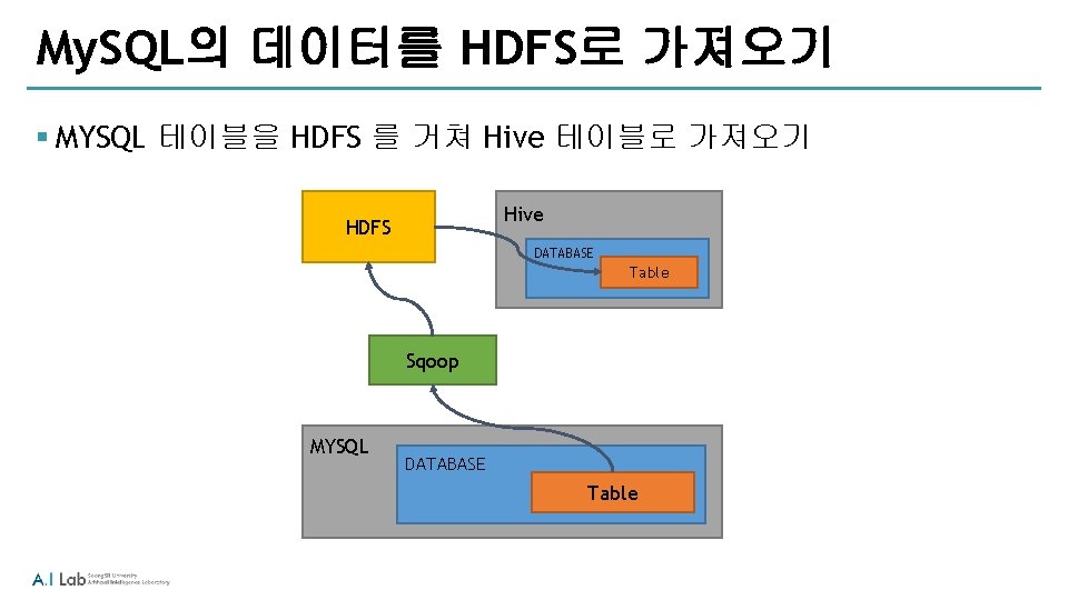 My. SQL의 데이터를 HDFS로 가져오기 § MYSQL 테이블을 HDFS 를 거쳐 Hive 테이블로 가져오기 My. SQL의 데이터를 HDFS로 가져오기 § MYSQL 테이블을 HDFS 를 거쳐 Hive 테이블로 가져오기