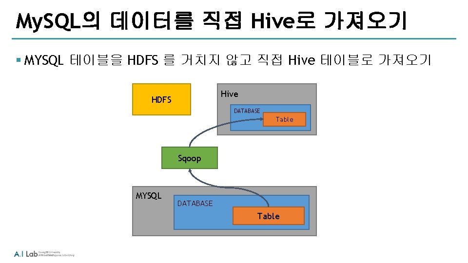 My. SQL의 데이터를 직접 Hive로 가져오기 § MYSQL 테이블을 HDFS 를 거치지 않고 직접 My. SQL의 데이터를 직접 Hive로 가져오기 § MYSQL 테이블을 HDFS 를 거치지 않고 직접