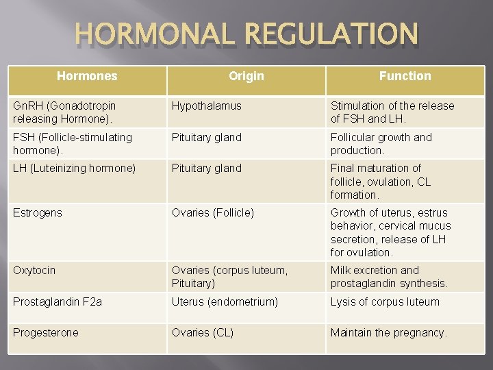 HORMONAL REGULATION Hormones Origin Function Gn. RH (Gonadotropin releasing Hormone). Hypothalamus Stimulation of the