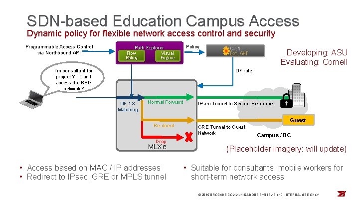 SDN-based Education Campus Access Shippingfor In Planning v 1. 1 Dynamic policy for flexible