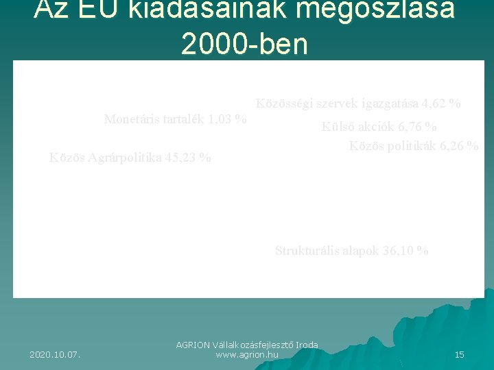 Az EU kiadásainak megoszlása 2000 -ben Közösségi szervek igazgatása 4, 62 % Monetáris tartalék