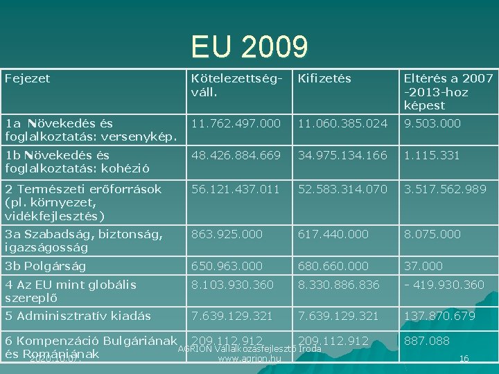 EU 2009 Fejezet Kötelezettségváll. Kifizetés Eltérés a 2007 -2013 -hoz képest 1 a Növekedés