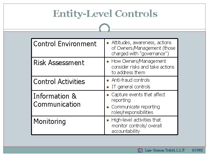 Entity-Level Controls Control Environment n Risk Assessment n Control Activities n n Information & Entity-Level Controls Control Environment n Risk Assessment n Control Activities n n Information &