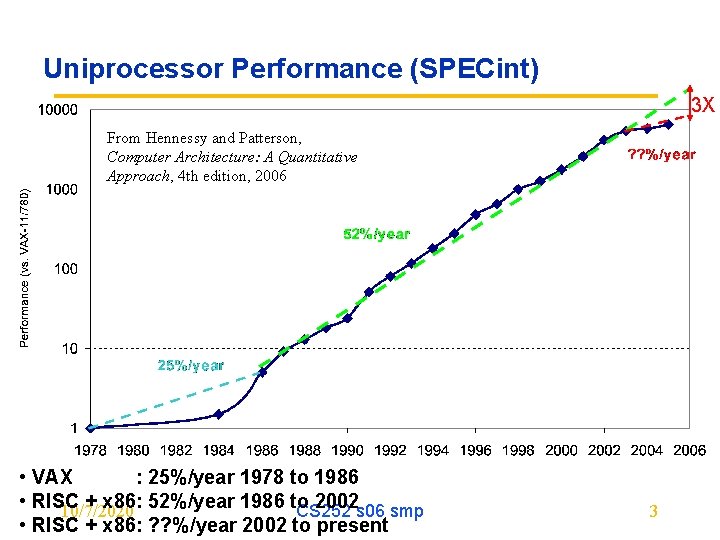 Uniprocessor Performance (SPECint) 3 X From Hennessy and Patterson, Computer Architecture: A Quantitative Approach,
