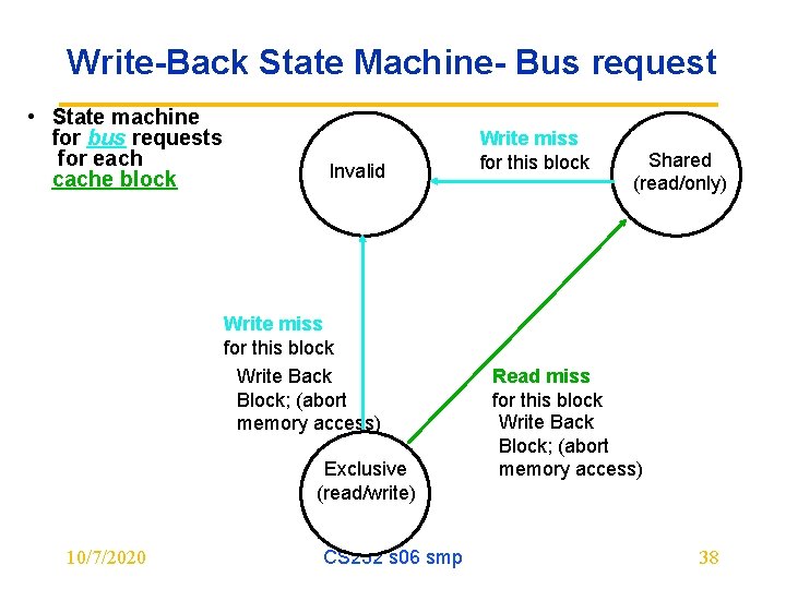 Write-Back State Machine- Bus request • State machine for bus requests for each cache