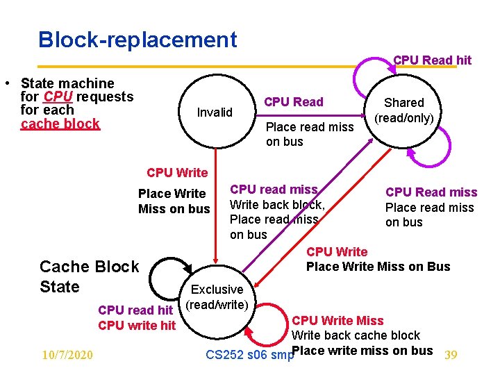 Block-replacement CPU Read hit • State machine for CPU requests for each cache block