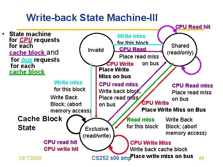 Write-back State Machine-III CPU Read hit • State machine for CPU requests for each
