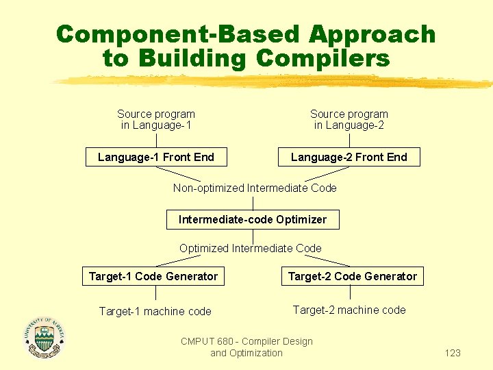 Component-Based Approach to Building Compilers Source program in Language-1 Source program in Language-2 Language-1