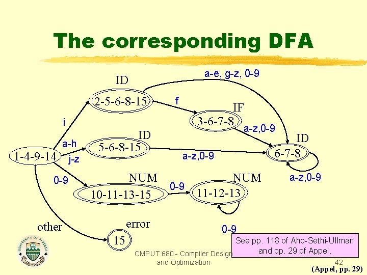 The corresponding DFA a-e, g-z, 0 -9 ID 2 -5 -6 -8 -15 i
