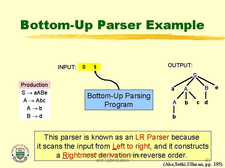 Bottom-Up Parser Example INPUT: S $ OUTPUT: S Production S a. ABe A Abc