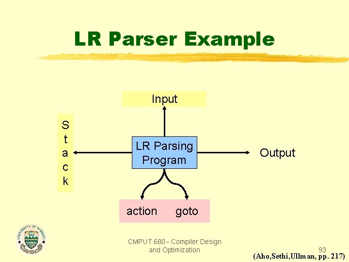 LR Parser Example Input S t a c k LR Parsing Program action Output